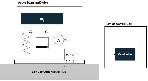 主动阻尼减震器(图1)