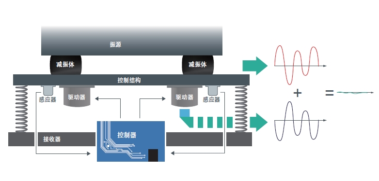 船舶发动机主动隔振(图1)