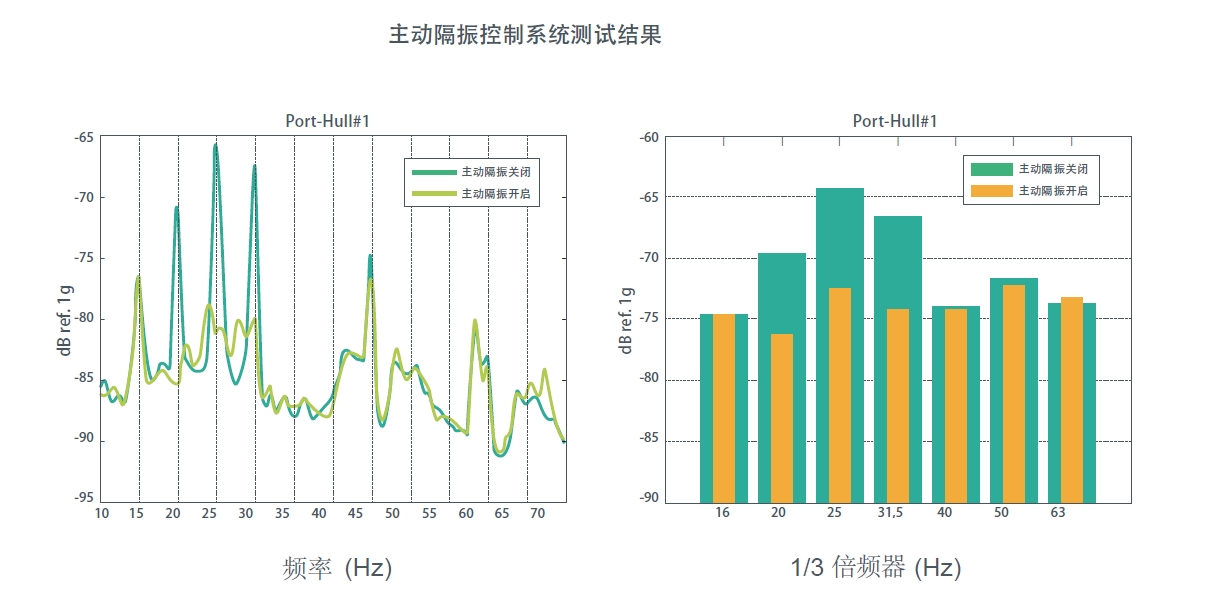 船舶发动机主动隔振(图2)